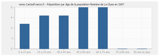Répartition par âge de la population féminine de La Cluse en 2007